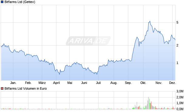 Bitfarms Aktie Chart