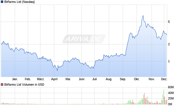 Bitfarms Aktie Chart