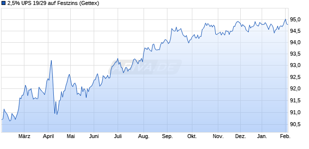 2,5% UPS 19/29 auf Festzins (WKN A2R6VD, ISIN US911312BU95) Chart