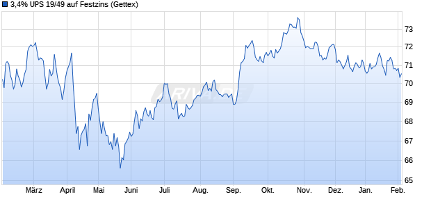 3,4% UPS 19/49 auf Festzins (WKN A2R6VE, ISIN US911312BS40) Chart