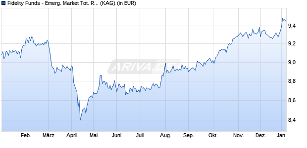 Performance des Fidelity Funds - Emerg. Market Tot. Ret. Debt Fd I Acc USD (WKN A2PP6C, ISIN LU1830996127)