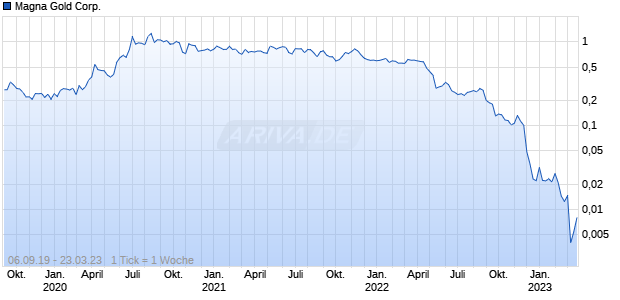 Magna Gold Corp. Chart