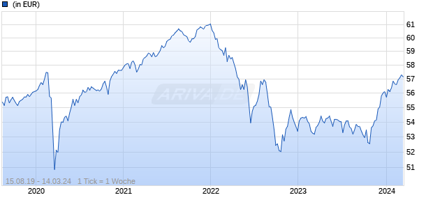 Robeco Multi Asset Income G EUR Chart