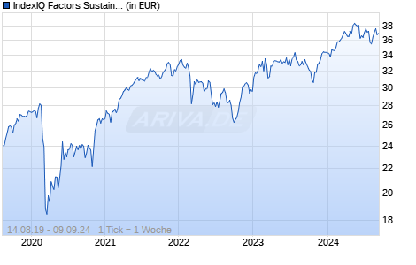 IndexIQ Factors Sustainable EMU Equity UCITS ETF Acc Chart