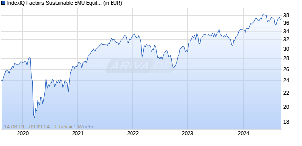 IndexIQ Factors Sustainable EMU Equity UCITS ETF Acc Chart