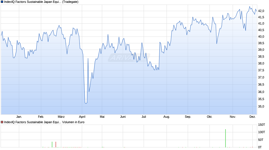 IndexIQ Factors Sustainable Japan Equity UCITS ETF Acc Chart