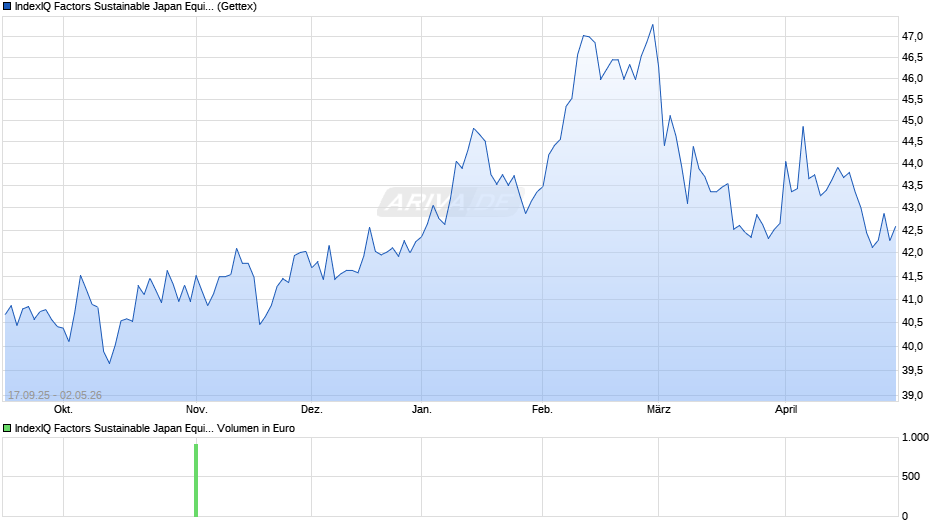 IndexIQ Factors Sustainable Japan Equity UCITS ETF Acc Chart