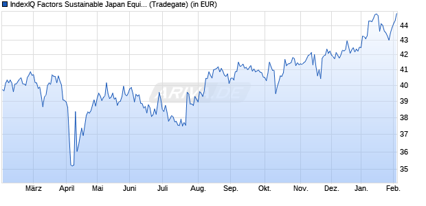 Performance des IndexIQ Factors Sustainable Japan Equity UCITS ETF Acc (WKN A2DTU5, ISIN LU1603797587)