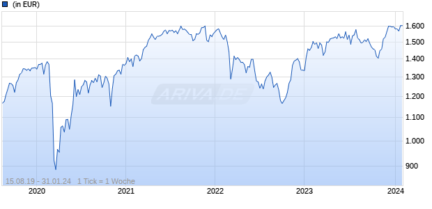 Deka Germany 30 UCITS ETF Chart