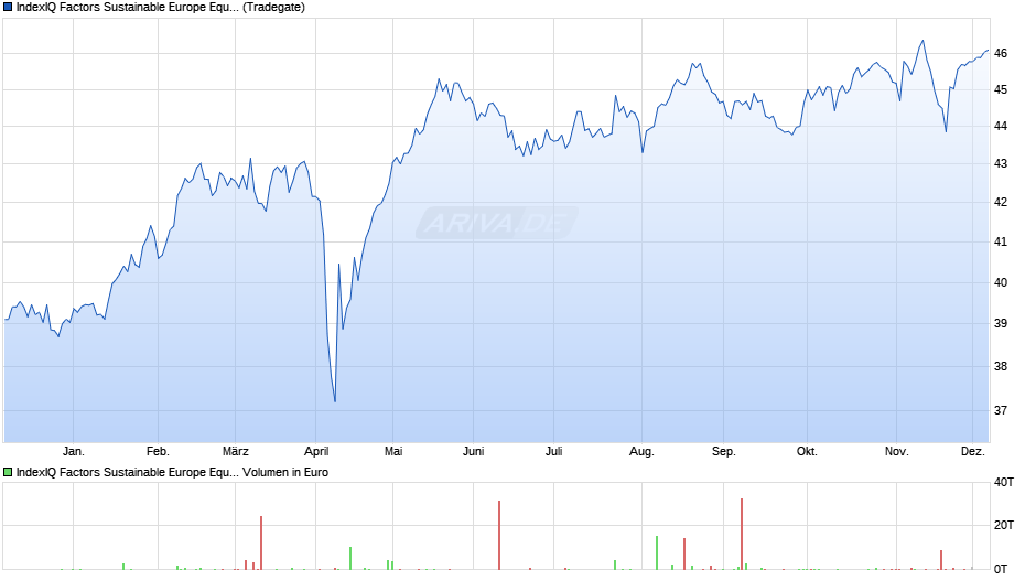 IndexIQ Factors Sustainable Europe Equity UCITS ETF Acc Chart