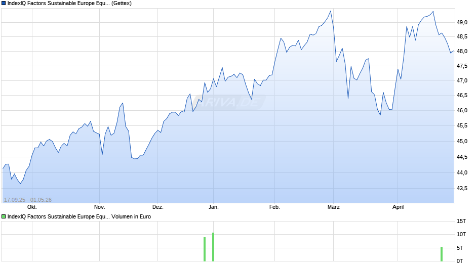IndexIQ Factors Sustainable Europe Equity UCITS ETF Acc Chart