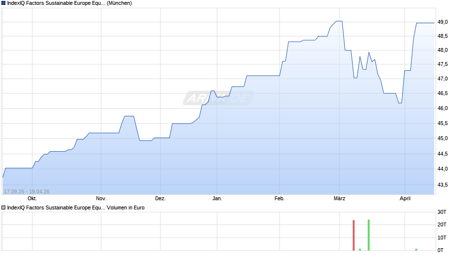 IndexIQ Factors Sustainable Europe Equity UCITS ETF Acc Chart