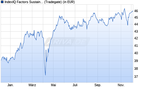 Performance des IndexIQ Factors Sustainable Europe Equity UCITS ETF Acc (WKN A2DTUZ, ISIN LU1603795458)