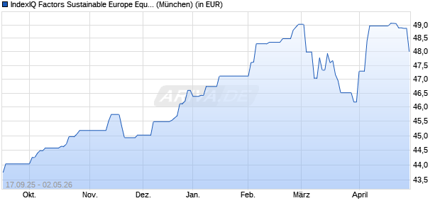 Performance des IndexIQ Factors Sustainable Europe Equity UCITS ETF Acc (WKN A2DTUZ, ISIN LU1603795458)