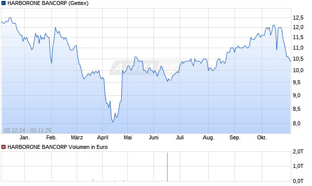 HARBORONE BANCORP Aktie Chart