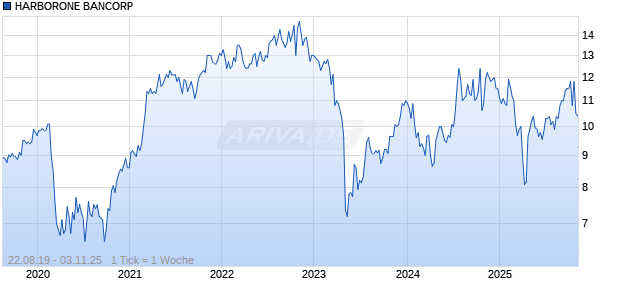 HARBORONE BANCORP Chart