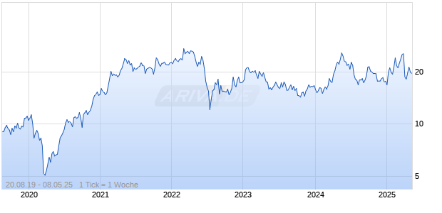 Mini Future Optionsschein auf Kupfer COMEX Rolling [BNP Paribas Emissions- und Handelsges.] Chart
