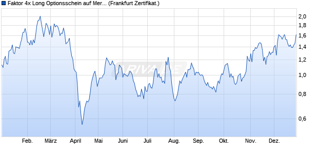 Faktor 4x Long Optionsschein auf Mercedes-Benz Gr. (WKN: VF87DH) Chart