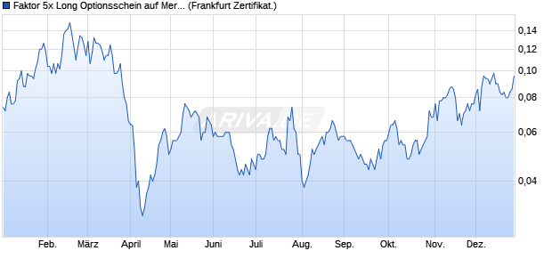 Faktor 5x Long Optionsschein auf Mercedes-Benz Gr. (WKN: VF87DP) Chart