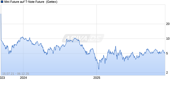 Mini Future auf T-Note Future [Goldman Sachs Bank Europe SE] Chart
