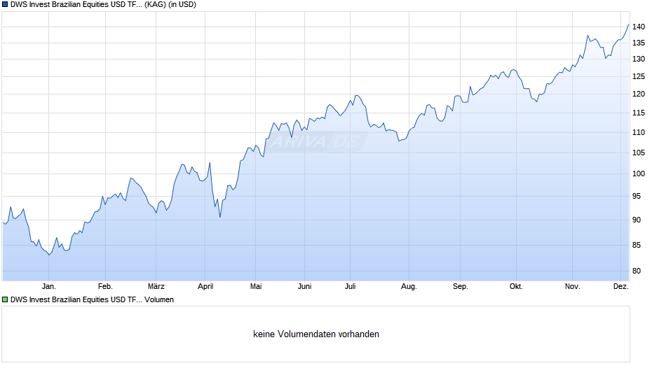 DWS Invest Brazilian Equities USD TFC Chart