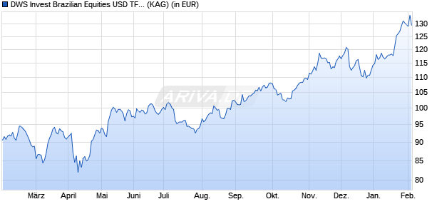 Performance des DWS Invest Brazilian Equities USD TFC (WKN DWS23C, ISIN LU2034325691)
