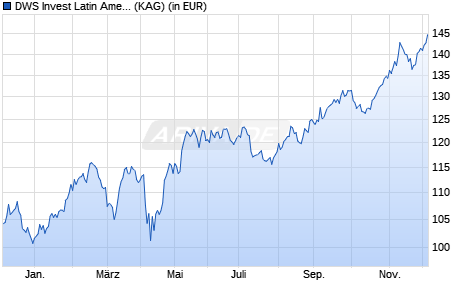 Performance des DWS Invest Latin American Equities USD TFC (WKN DWS225, ISIN LU2032727740)