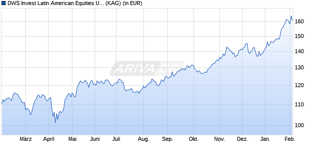 Performance des DWS Invest Latin American Equities USD TFC (WKN DWS225, ISIN LU2032727740)