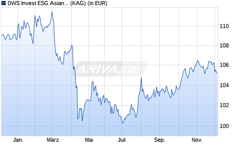 Performance des DWS Invest ESG Asian Bonds USD IC500 (WKN DWS223, ISIN LU2026199591)