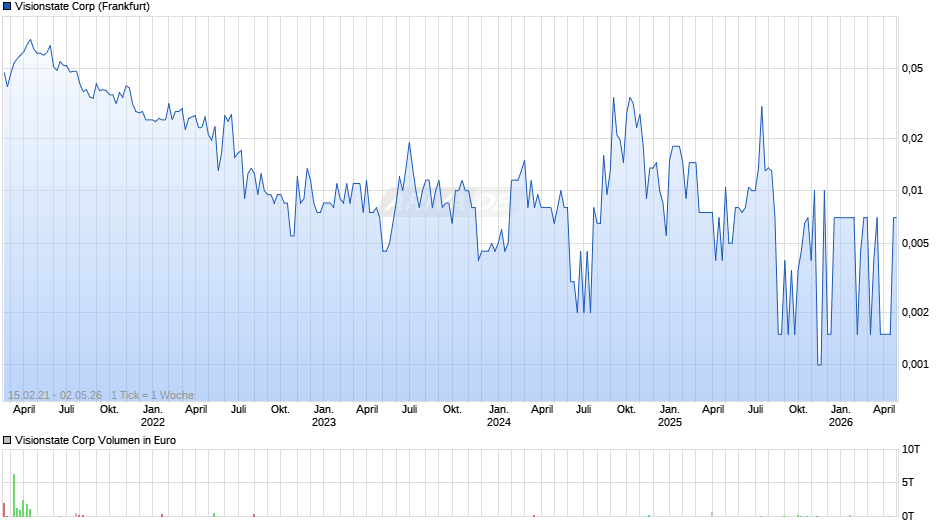 Visionstate Chart