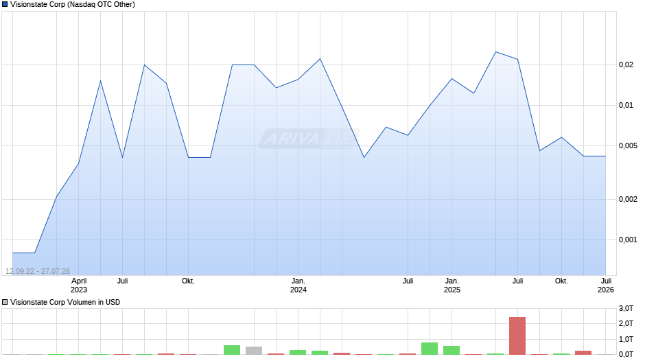 Visionstate Chart