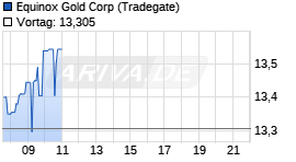 Equinox Gold Corp Chart