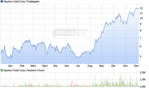 Equinox Gold Aktie Chart