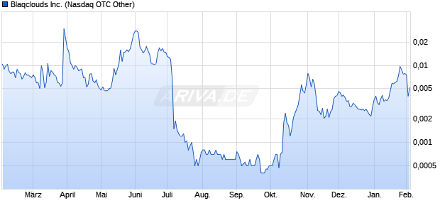 Blaqclouds Inc.  Chart