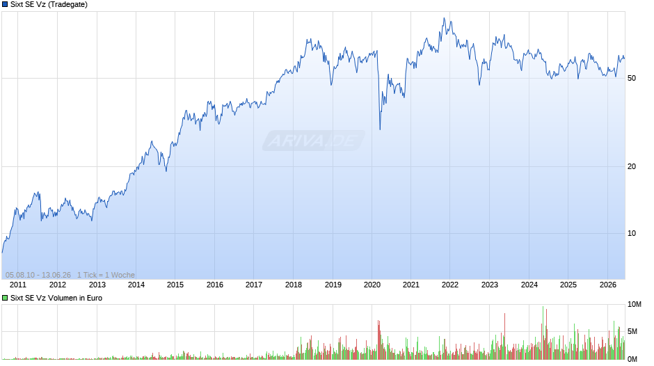 Sixt Vz Chart