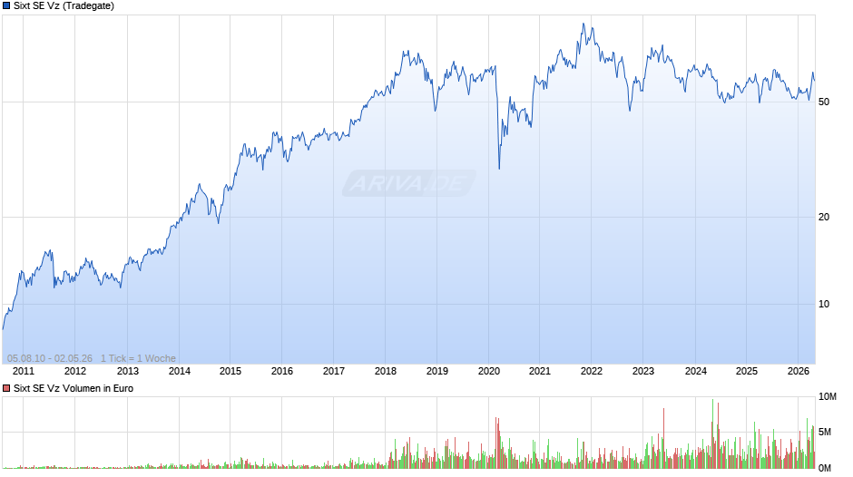 Sixt Vz Chart
