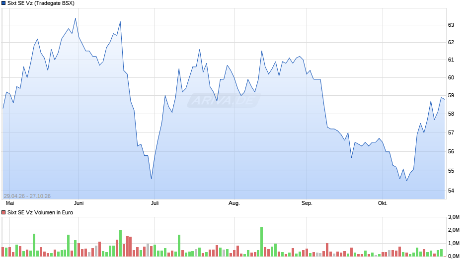 Sixt Vz Chart
