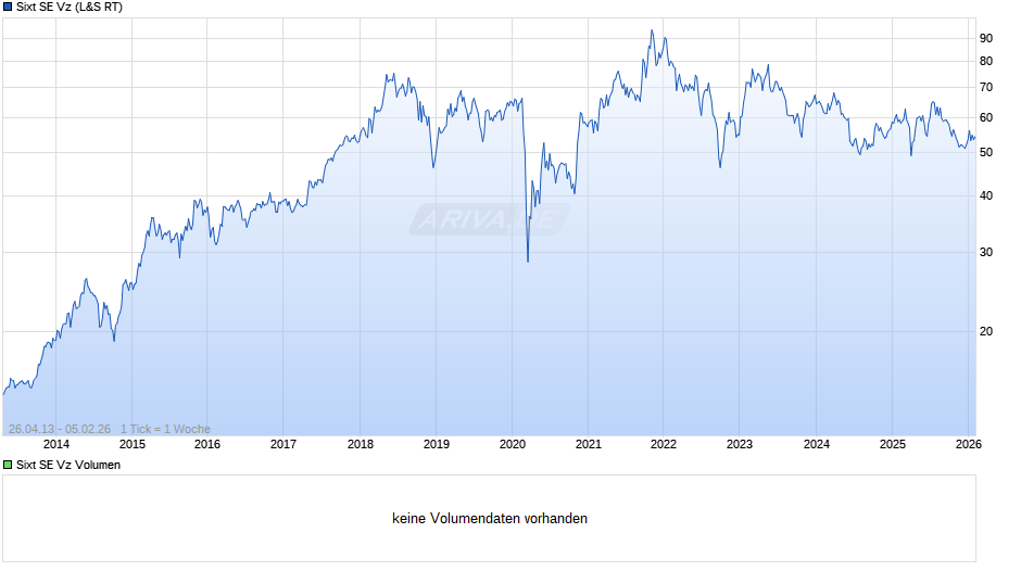 Sixt Vz Chart