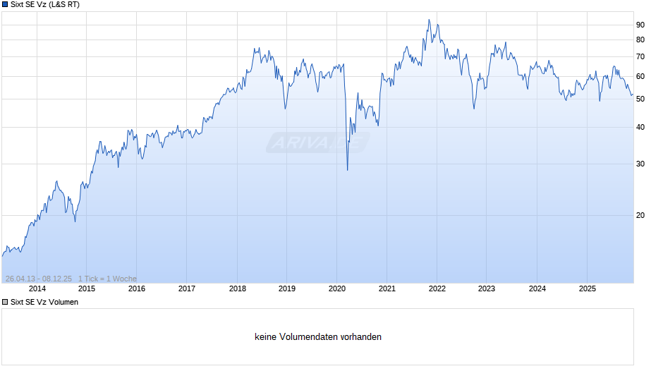 Sixt Vz Chart