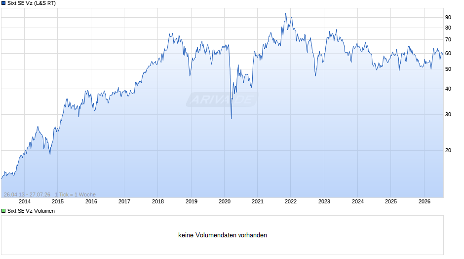 Sixt Vz Chart