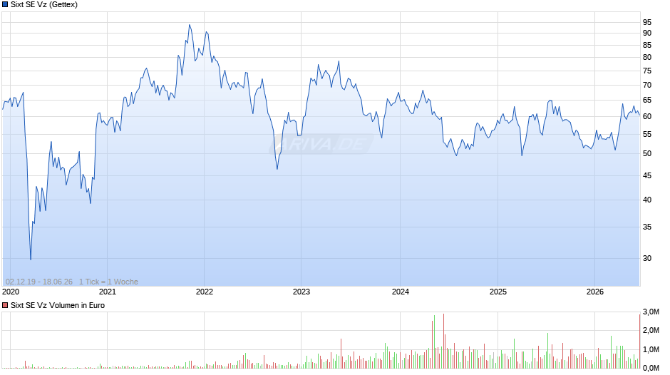 Sixt Vz Chart
