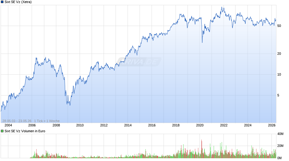Sixt Vz Chart