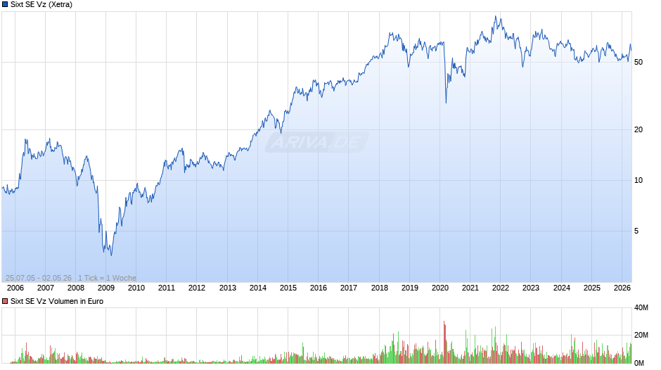 Sixt Vz Chart