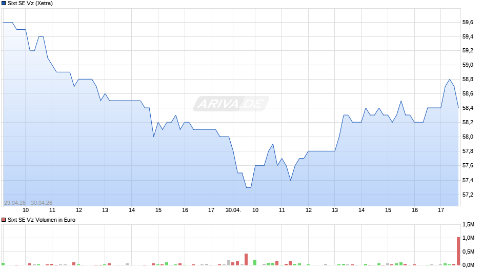 Sixt Vz Chart