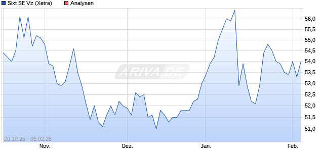 Sixt SE Vz Aktie