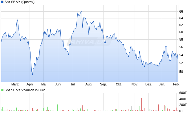Sixt Vz Aktie Chart