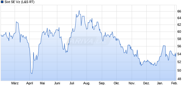 Sixt Vz Aktie Chart