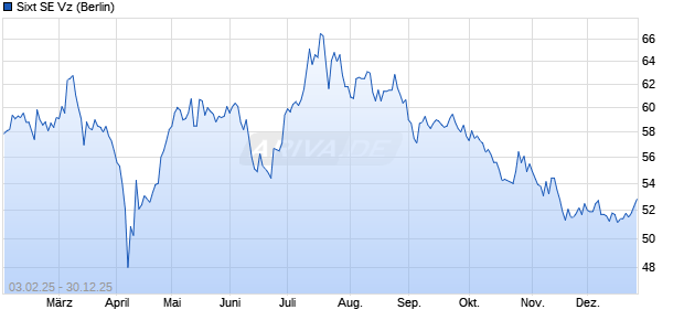 Sixt Vz Aktie Chart