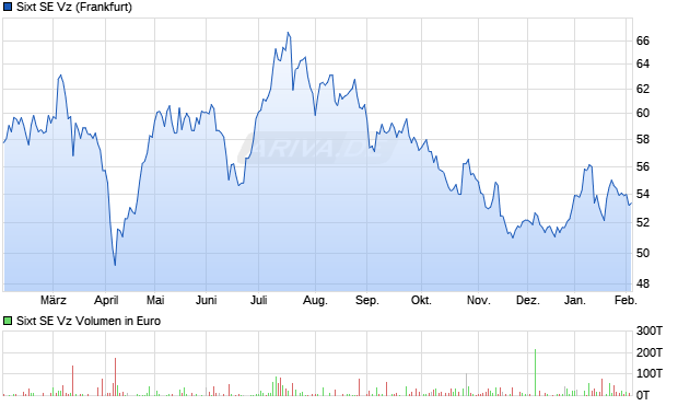 Sixt Vz Aktie Chart