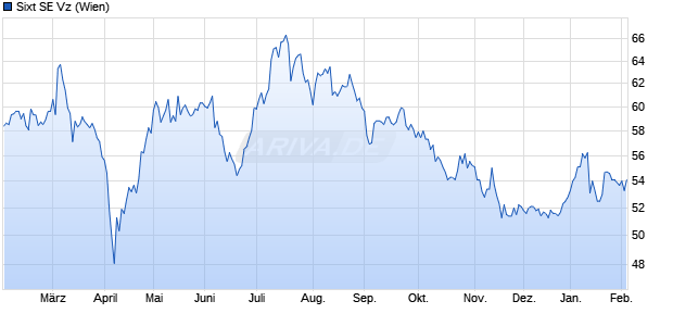 Sixt Vz Aktie Chart